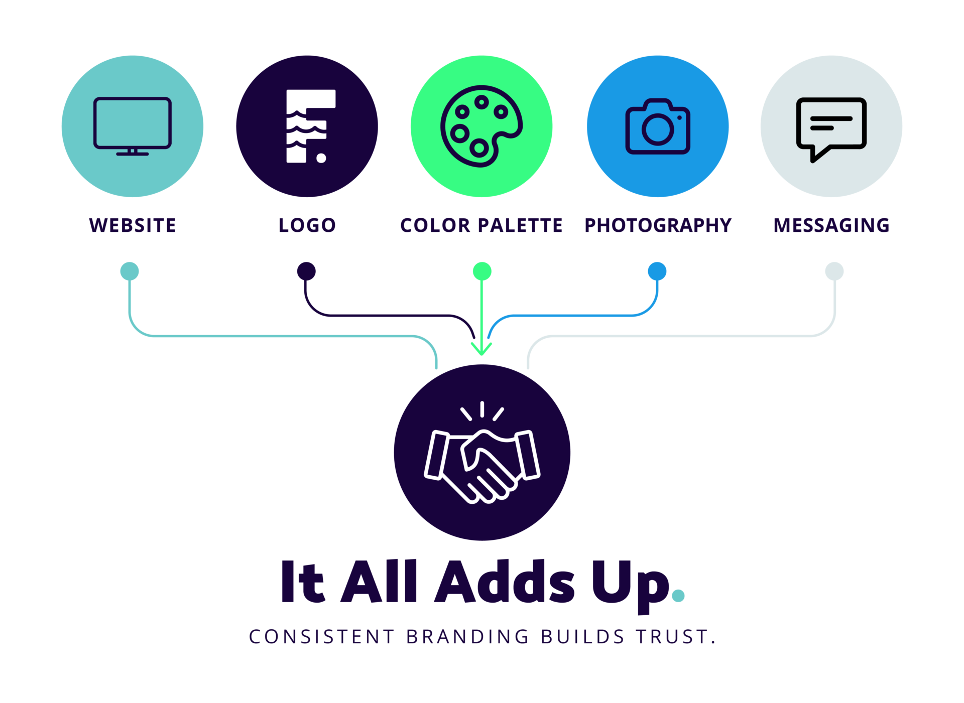 Consistent branding builds trust through a cohesive website, logo, color palette, photography, and brand messaging.